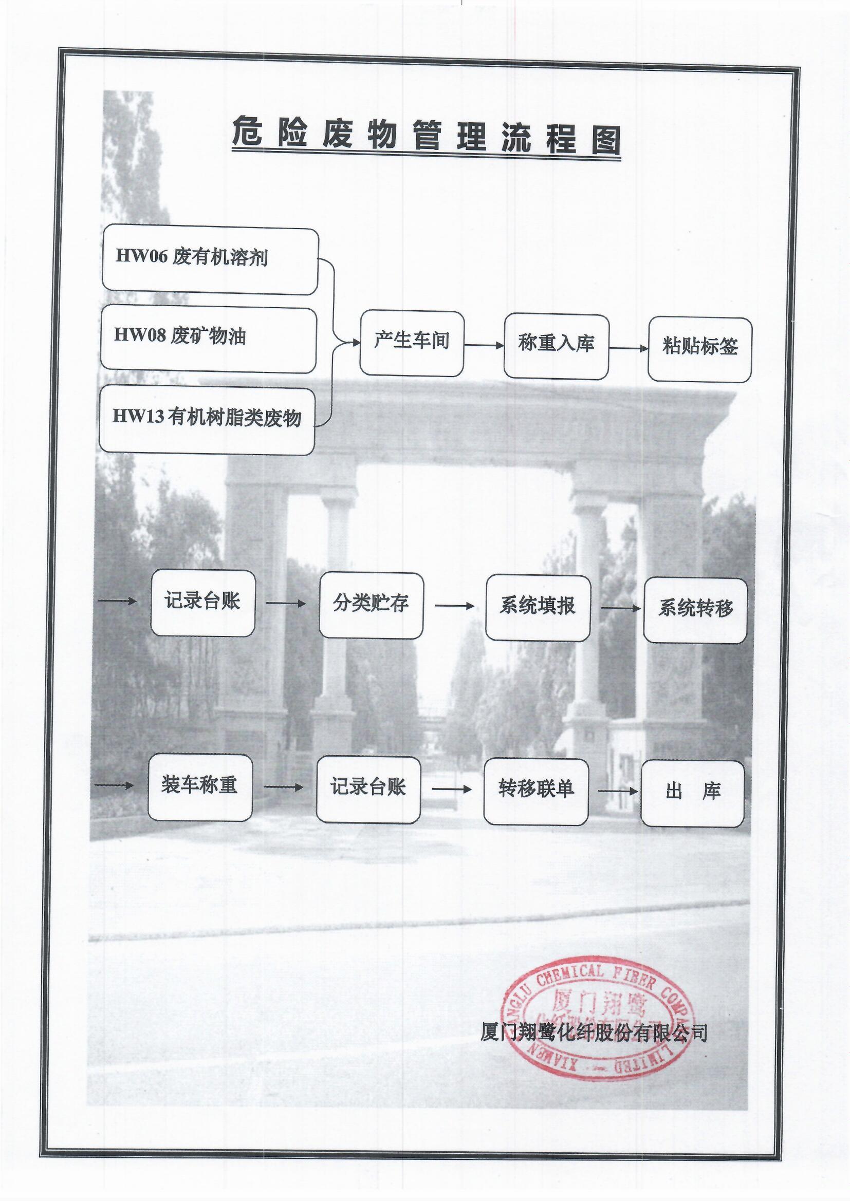 3、危險(xiǎn)廢物管理流程圖.jpg